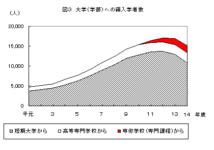 図3大学（学部）への編入学者数