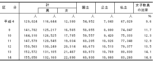 表6本務教員数（大学）