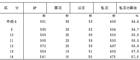 表7短期大学の設置者別学校数