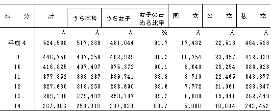 表8学生数（短期大学）