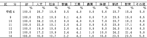 表9関係学科別学生数の比率の推移（短期大学本科）