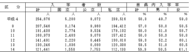 表10入学状況（短期大学本科）