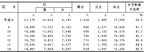 表11本務教員数（短期大学）