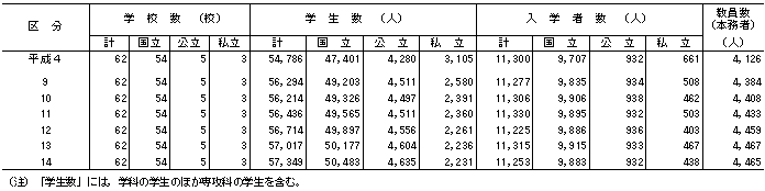 表12学校数，学生数等の推移（高等専門学校）