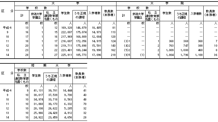 表13学校数，学生数，入学者数及び教員数（本務者）の推移（大学・大学院・短期大学［通信教育］）