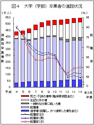 図4大学（学部）卒業者の進路状況