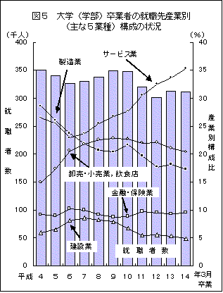 図5大学（学部）卒業者の就職先産業別（主な5業種）構成の状況