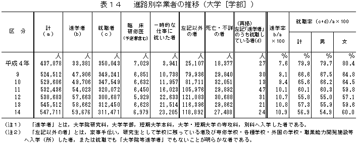 表14進路別卒業者の推移（大学［学部］）