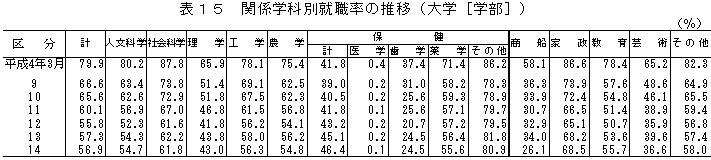 表15関係学科別就職率の推移（大学［学部］）