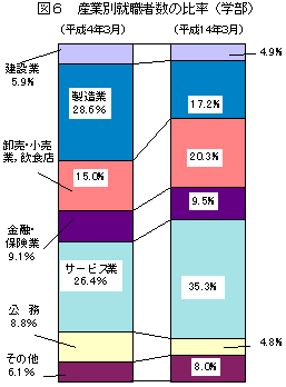 図6産業別就職者数の比率（学部）