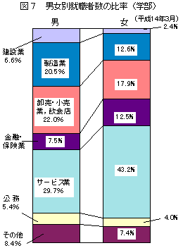 図7男女別就職者数の比率（学部）