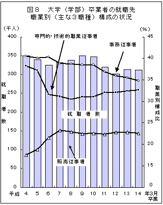 図8大学（学部）卒業者の就職先職業別（主な3職種）構成の状況