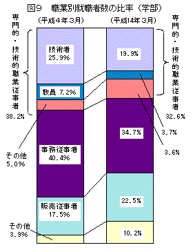 図9職業別就職者数の比率（学部）