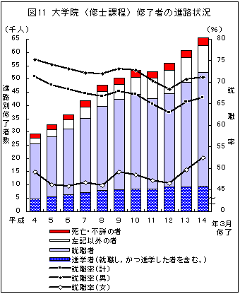 図11大学院（修士課程）修了者の進路状況