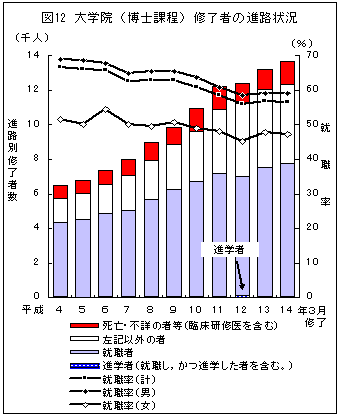 図12大学院（博士課程）修了者の進路状況