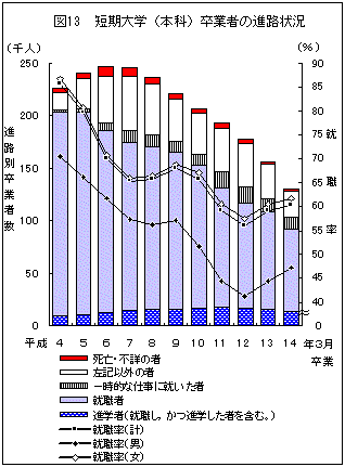 図13短期大学（本科）卒業者の進路状況