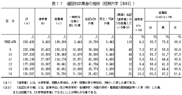 表17進路別卒業者の推移（短期大学［本科］）