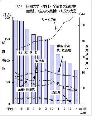 図14短期大学（本科）卒業者の就職先産業別（主な5業種）構成の状況