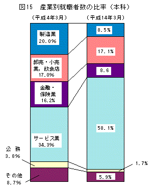 図15産業別就職者数の比率（本科）