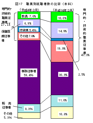 図17職業別就職者数の比率（本科）