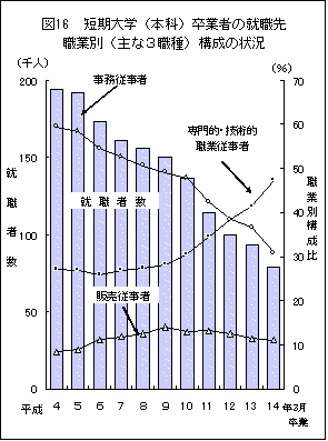 図16短期大学（本科）卒業者の就職先職業別（主な3職種）構成の状況