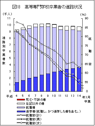 図18高等専門学校卒業者の進路状況