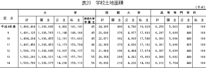 表20学校土地面積