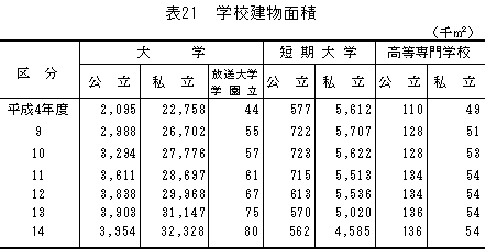 表21学校建物面積