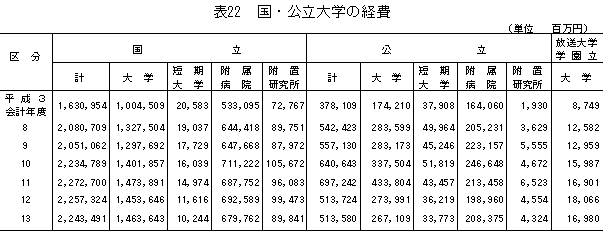 表22国・公立大学の経費