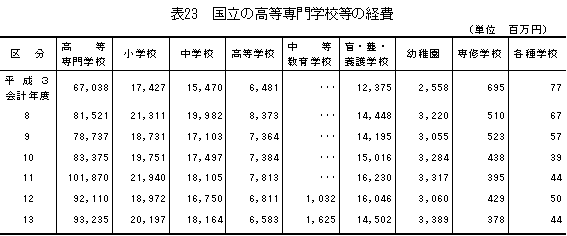 表23国立の高等専門学校等の経費