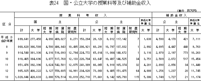 表24国・公立大学の授業料等及び補助金収入