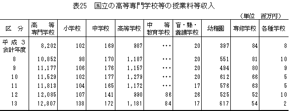 表25国立の高等専門学校等の授業料等収入