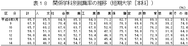 表18関係学科別就職率の推移（短期大学［本科］）