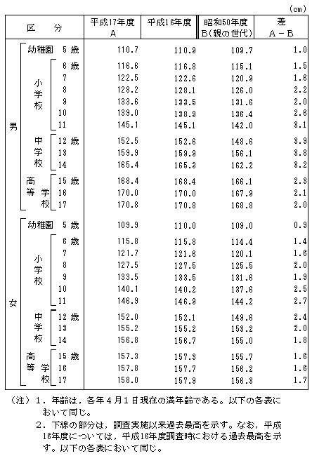 平成17年度学校保健統計調査 調査結果の概要 文部科学省