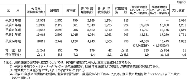 表1　種類別施設数