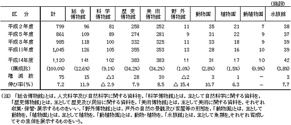 表2−1　種類別博物館数