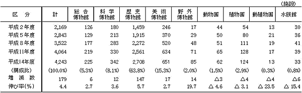 表2−2　種類別博物館類似施設数