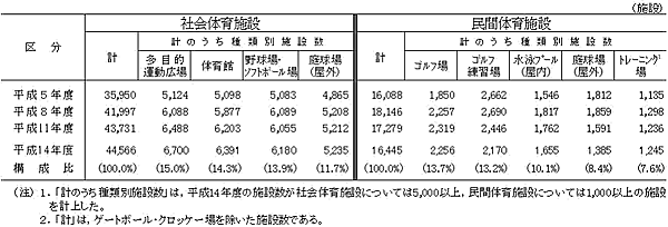 表3　種類別体育施設数（施設数順）