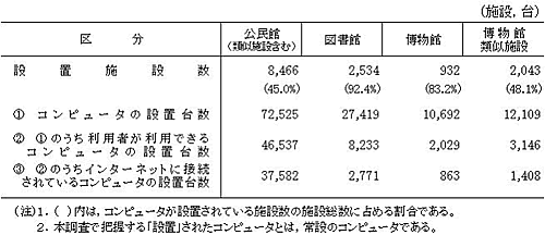 表4　コンピュータの導入状況