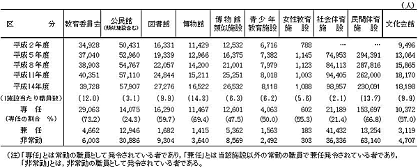 表5　施設等別職員数