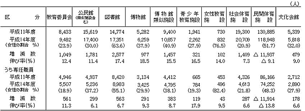 表6　施設等別女性職員数