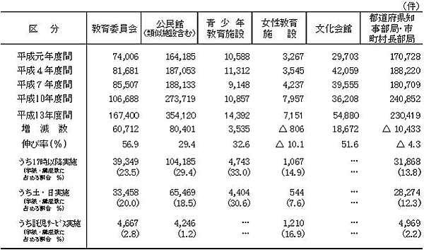 表8　施設等別の学級・講座数