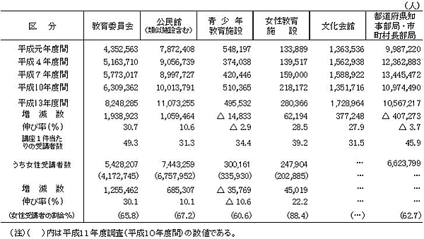 表9　施設等別の学級・講座の受講者数