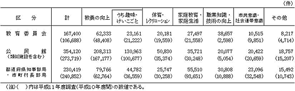 表10　学習内容別学級・講座数