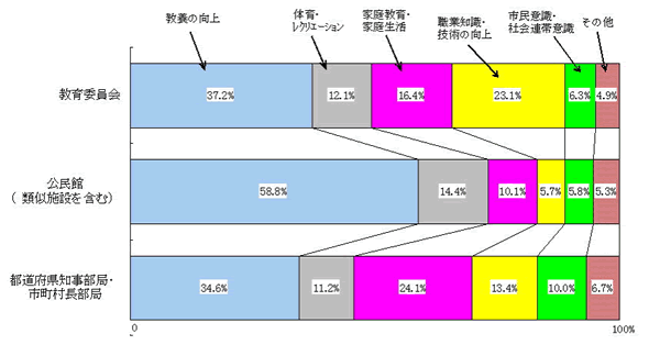 図　　学習内容別学級・講座数の構成比