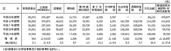 表12　諸集会（講演会，文化・体育事業等）の実施件数