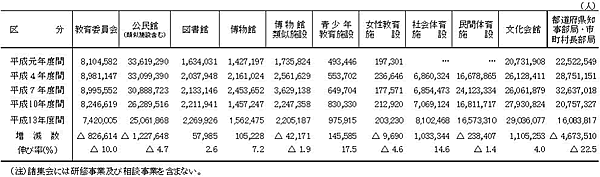 表13　諸集会（講演会，文化・体育事業等）の参加者数