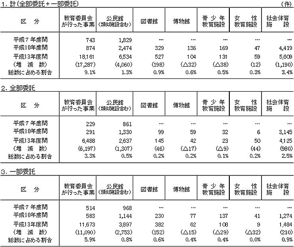 表14　民間営利社会教育事業者との連携・協力状況(委託事業数）