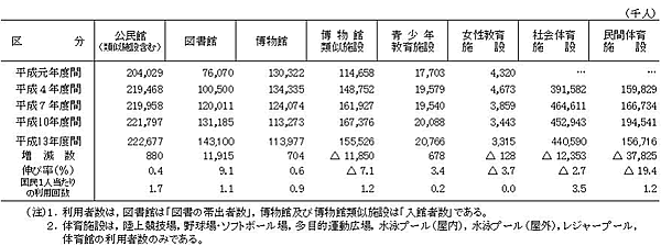 表16　施設別利用者数
