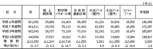 表18−1　種類別社会体育施設の利用者数
